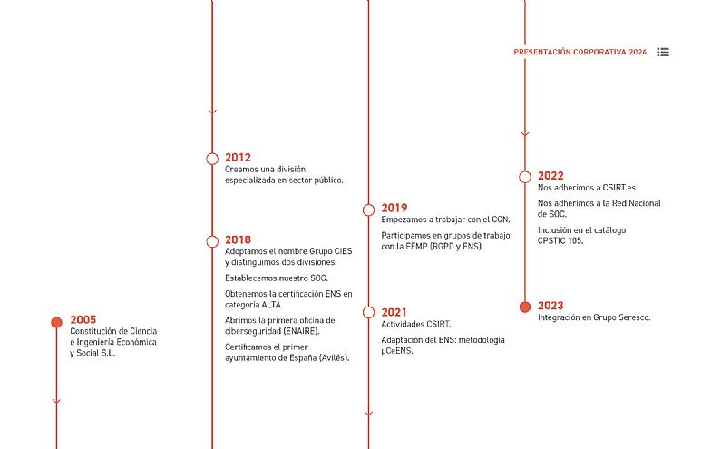 Historia CIES